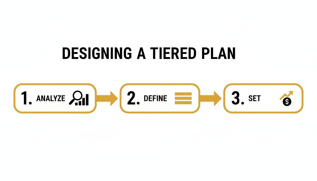 Infographic illustrating a three-step process for designing a tiered plan: Analyze, Define, Set.
